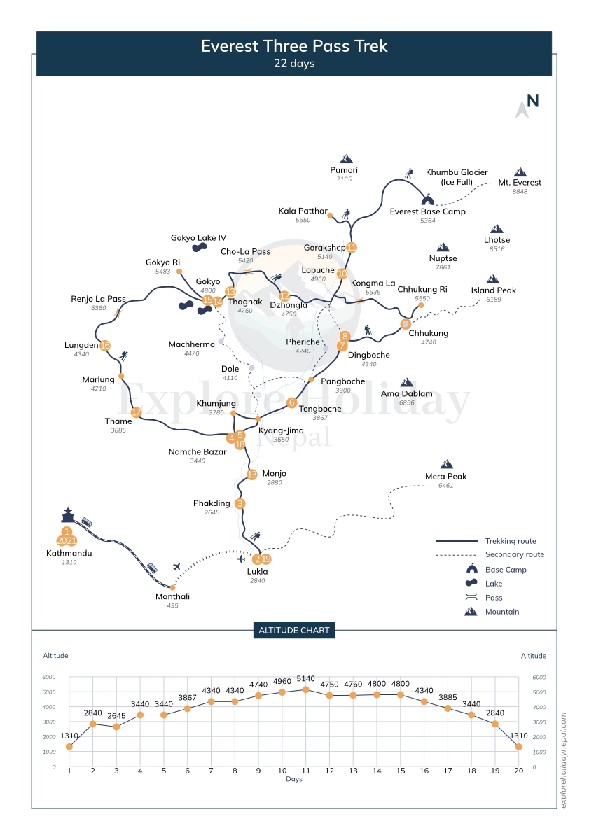 Everest Three pass Trek